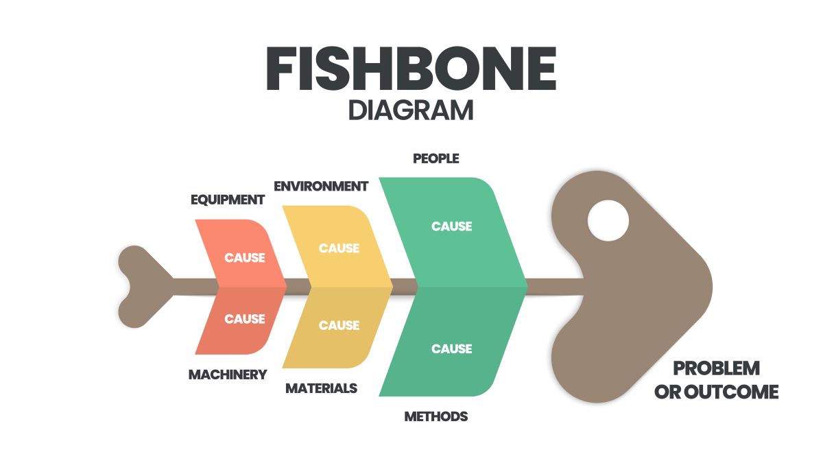 “5 Whys” of Root Cause Analysis